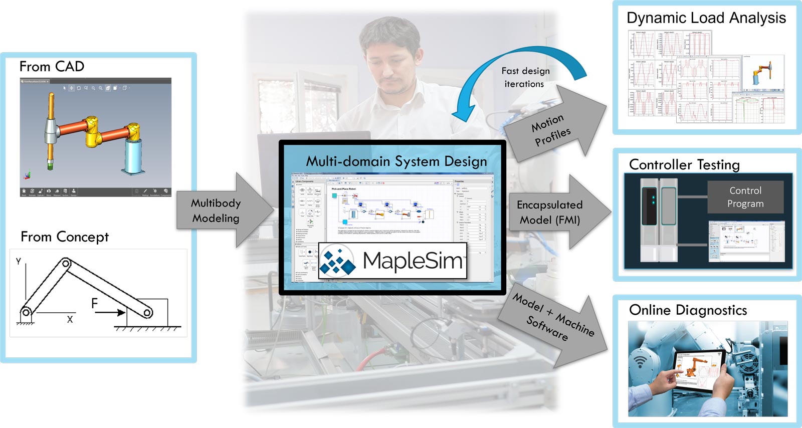 MapleSim Simulation Workflow