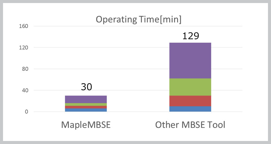 Maple MBSE vs other tools