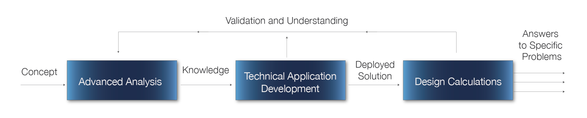 From Concept to Deployment: Validation & Understanding with Maple