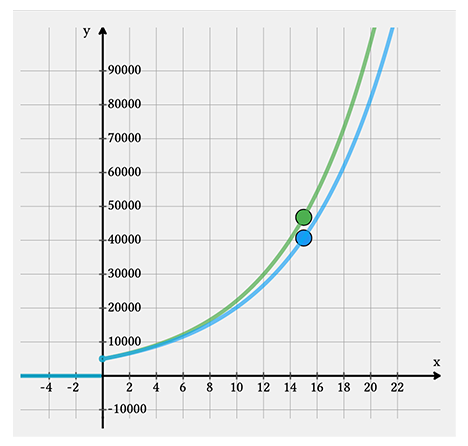 Compound Interest: Compounding Multiple Times in a Year